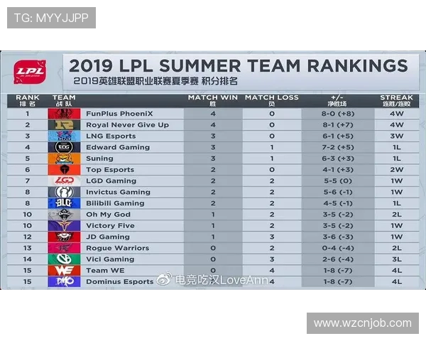 全球挑战赛积分榜更新FPX凭借53分稳居第一名