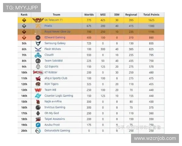 英雄联盟最新力量排行榜揭晓RNG战队荣登第三名引发热议 英雄联盟最新力量排行榜揭晓RNG战队荣登第三名引发热议